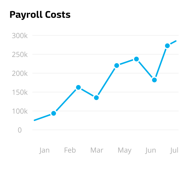 Payroll costs chart